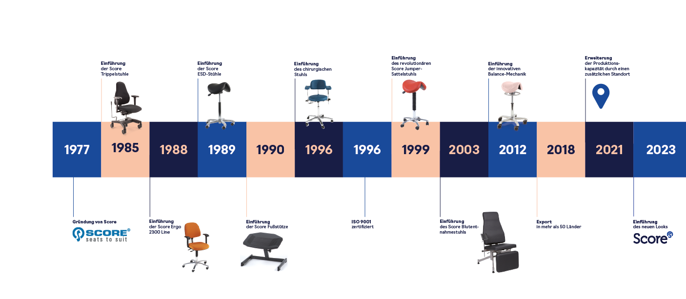 Die Entwicklung von Score im Laufe der Jahre