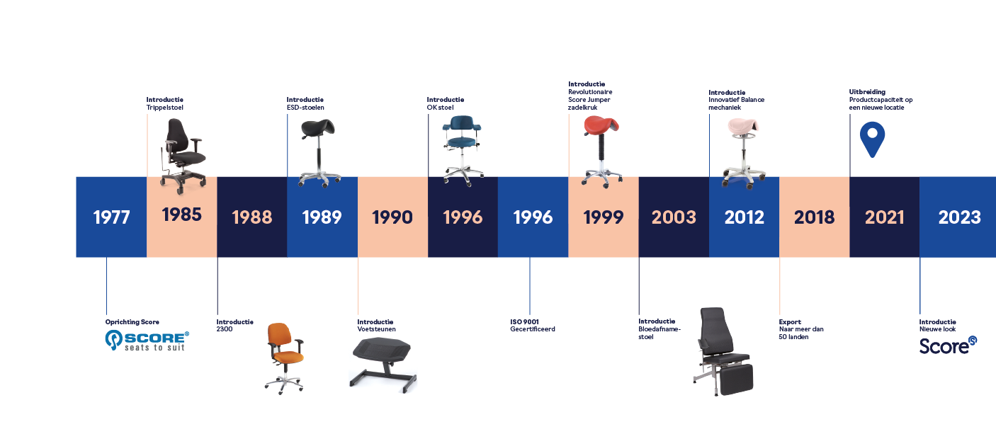De ontwikkeling van Score
