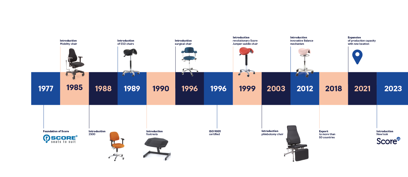 The development of Score over the years